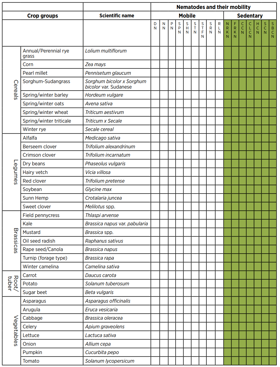 Managing Nematodes table3